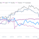 Image for article titled The market suddenly hates tech stocks and no one knows why